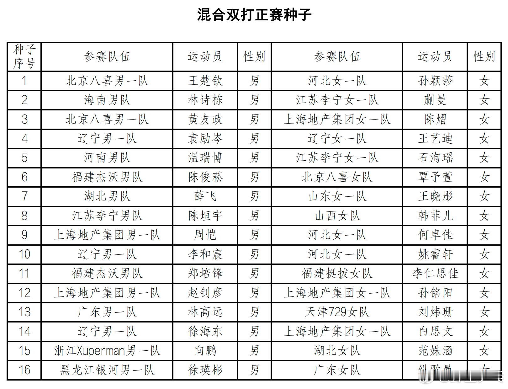 马龙许昕全锦赛男双四号种子王楚钦孙颖莎全锦赛混双一号种子7月13日，2026年全