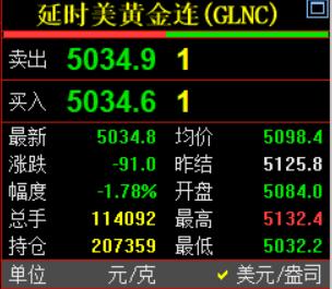 十分钟前，
凌晨的钟声敲响了。
习惯性看眼国际金价走势情况。
国际金价报价503
