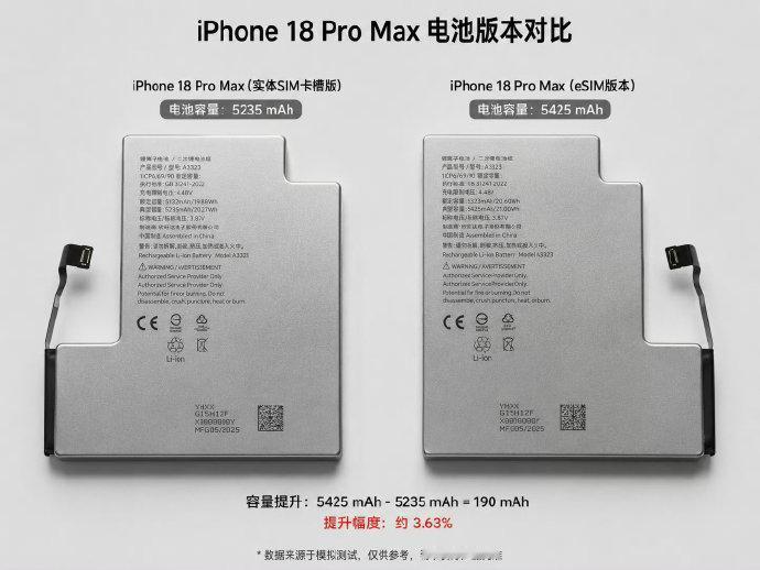 苹果史上最大电池！iPhone18Pro Max首破5000mAh