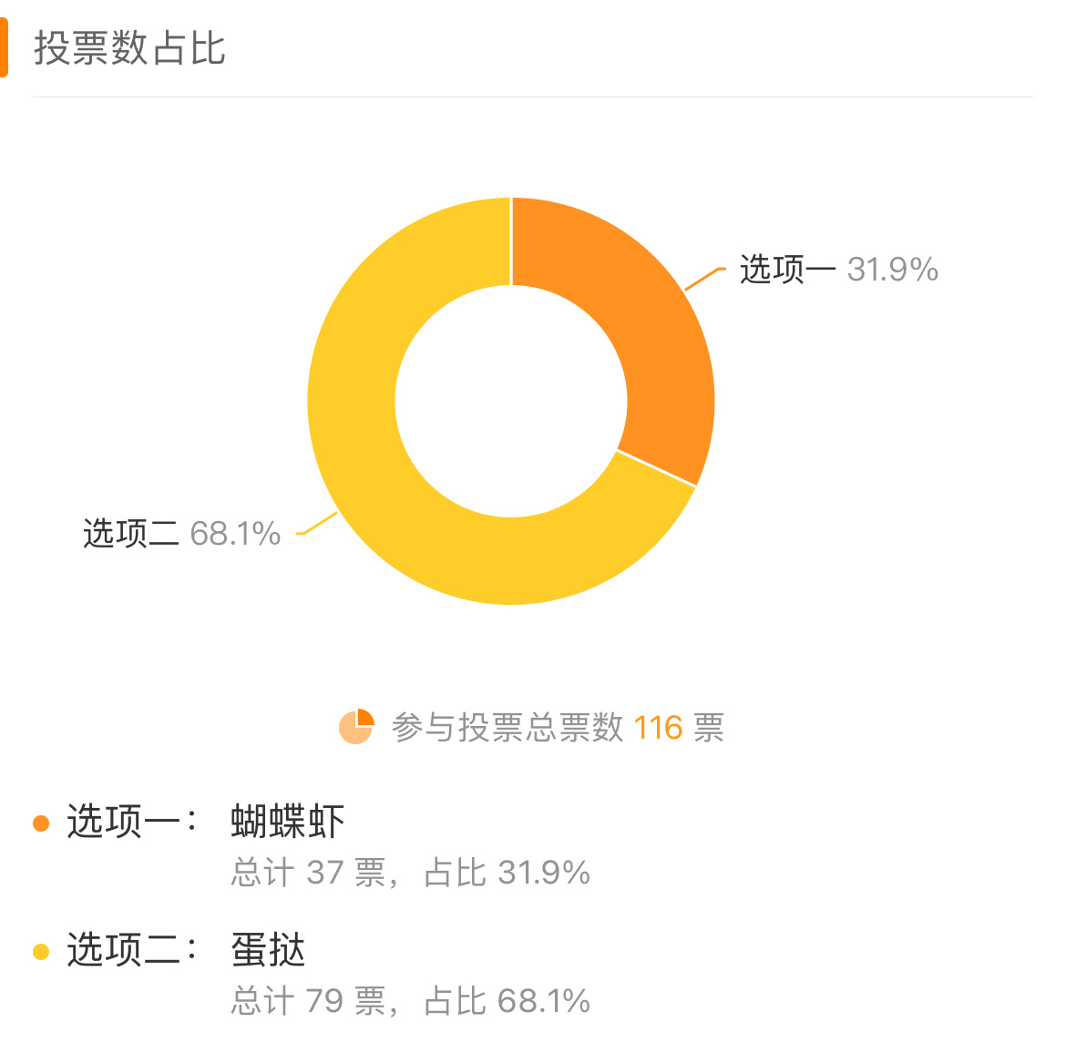 蛋挞以压倒性的票数获胜了… ​​​