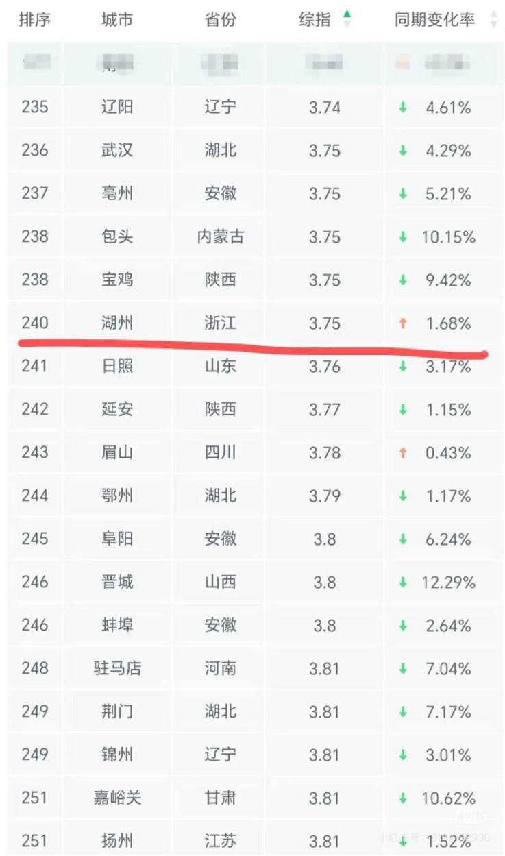 浙江11地市空气质量排名，舟山排名第一，湖州排名倒数第一。湖州的空气质量比内蒙古