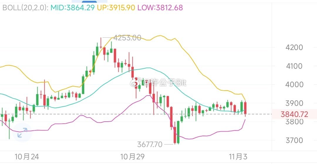 近期以太给我的感觉就是，反弹较弱，下跌很猛！上个星期的🈳就很好的说明了，基本跟