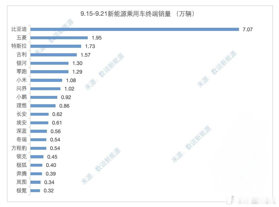 W40(9.15-9.21)部分国内新势力交付量：零跑1.29、小米1.08、问
