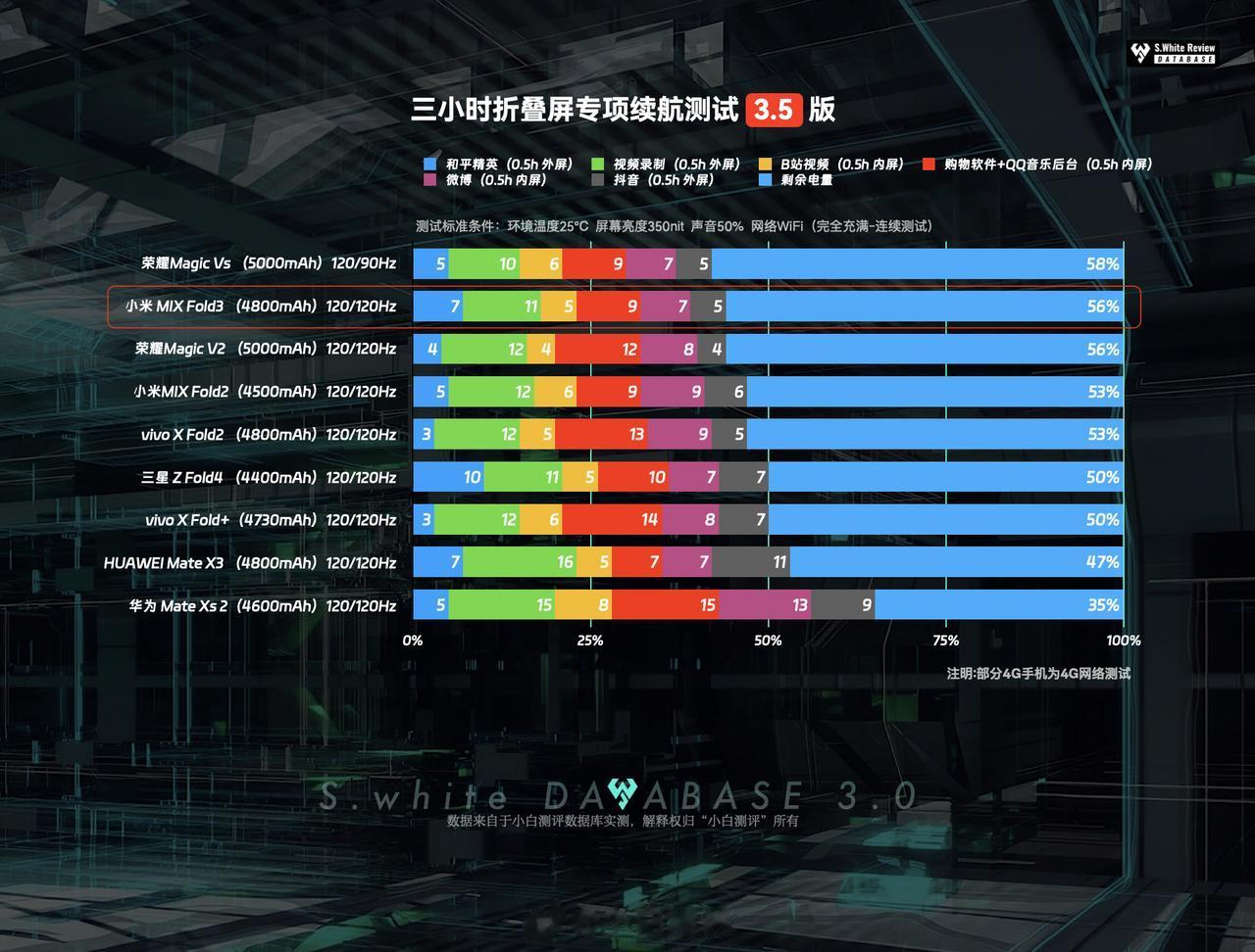 小米 MIX Fold 3：小米首款3.36GHz骁龙8Gen2表现怎么样？数据