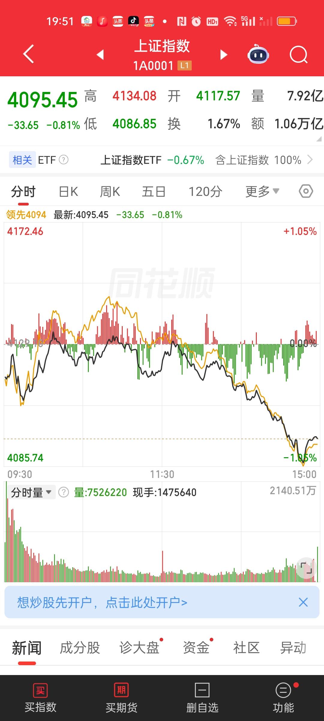 大盘还是要紧盯这两道防线，第一道防线4054，允许盘中少少跌破，也就是跌到404