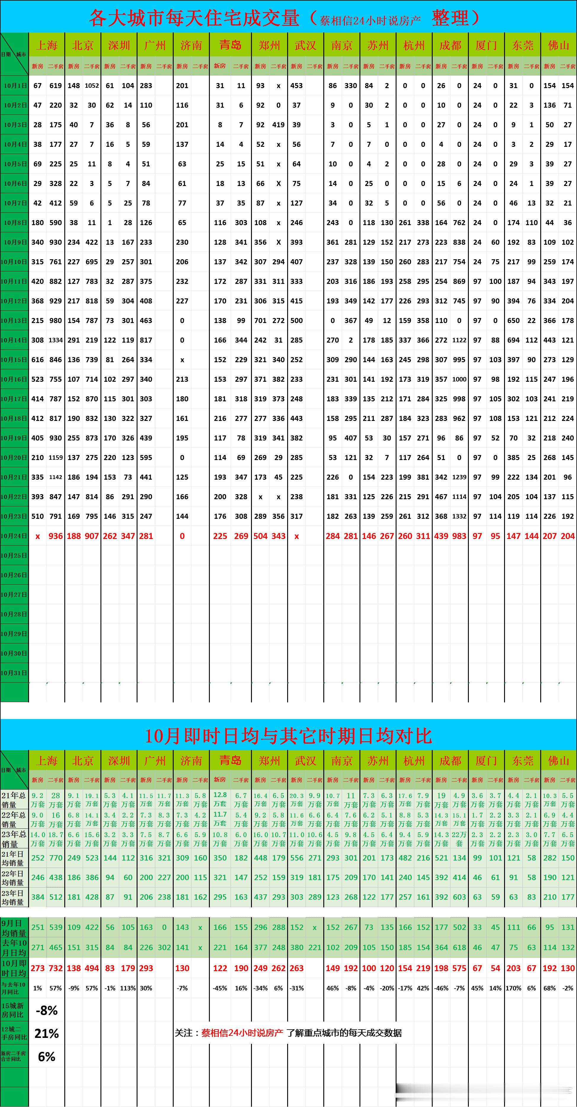 10月24日，重点城市住宅销量数据今日点评：10月前24天，新房销量同比下降8%