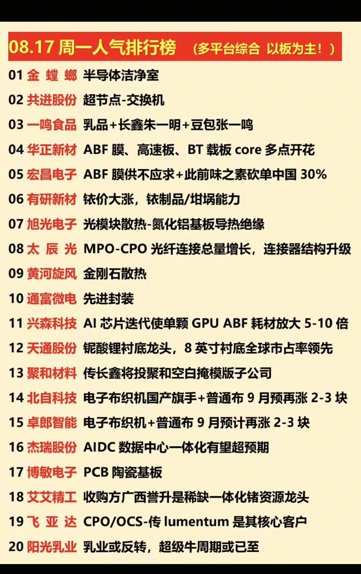 8.17周一  涨停板股票+人气排行榜！

1.半导体洁净室
2.超节点+交换机