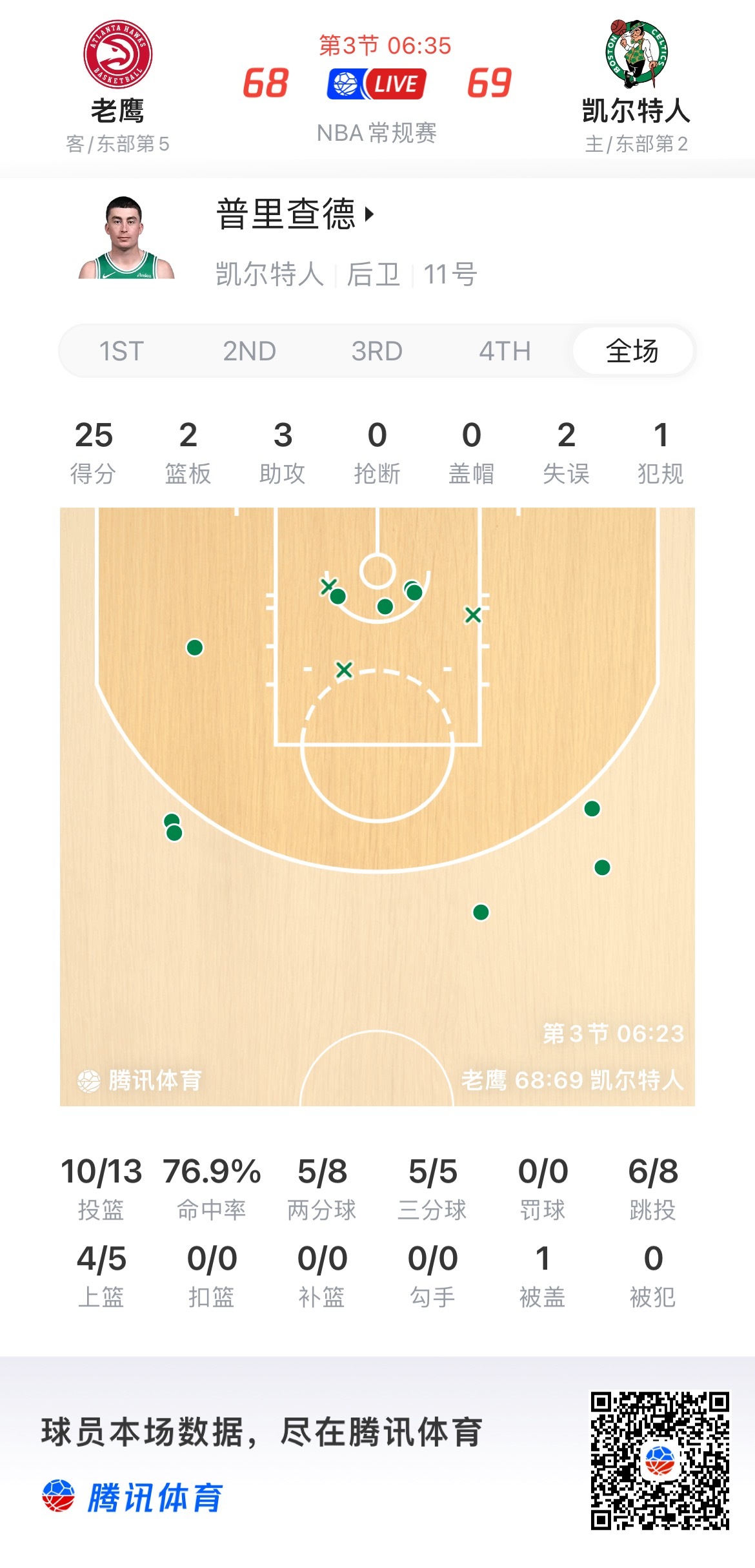 普理查德太猛了凯尔特人vs老鹰