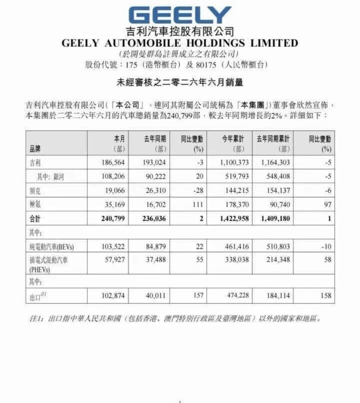 要命，极氪大涨111%，领克暴跌28%...
