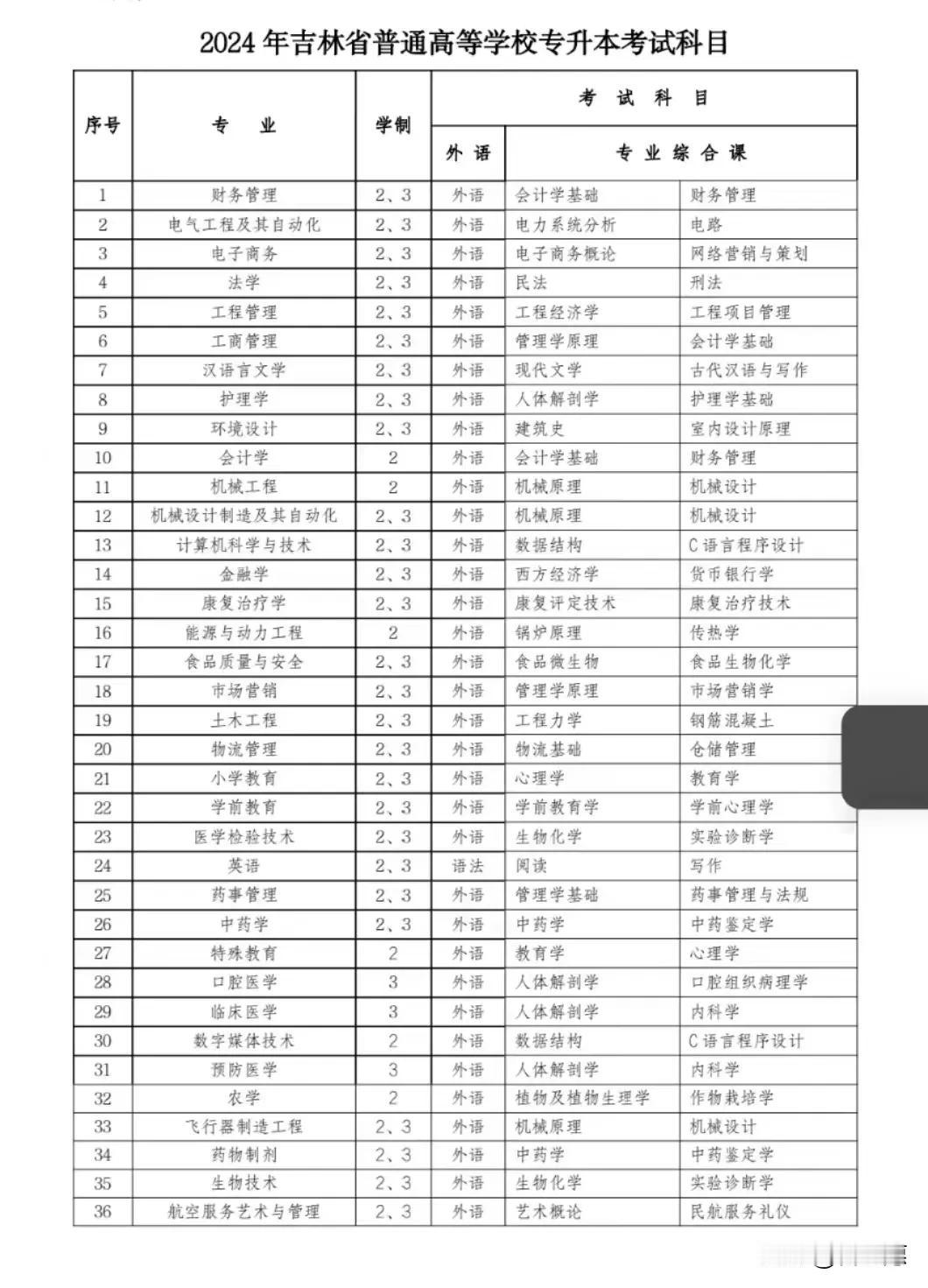 2024年吉林省升本考试新增4个专业。学校越来越多，专业越来越多。专升本早升晚升