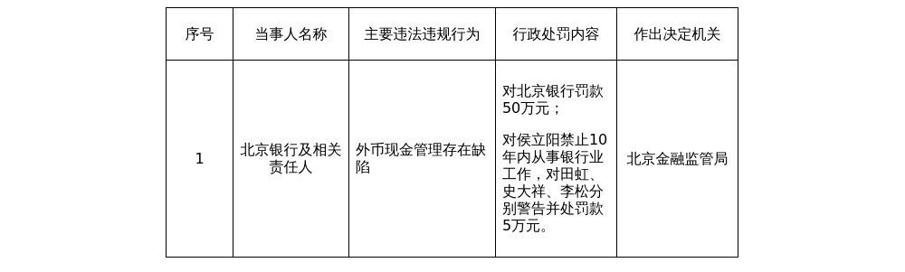 北京银行被罚50万，涉外币现金管理存在缺陷
