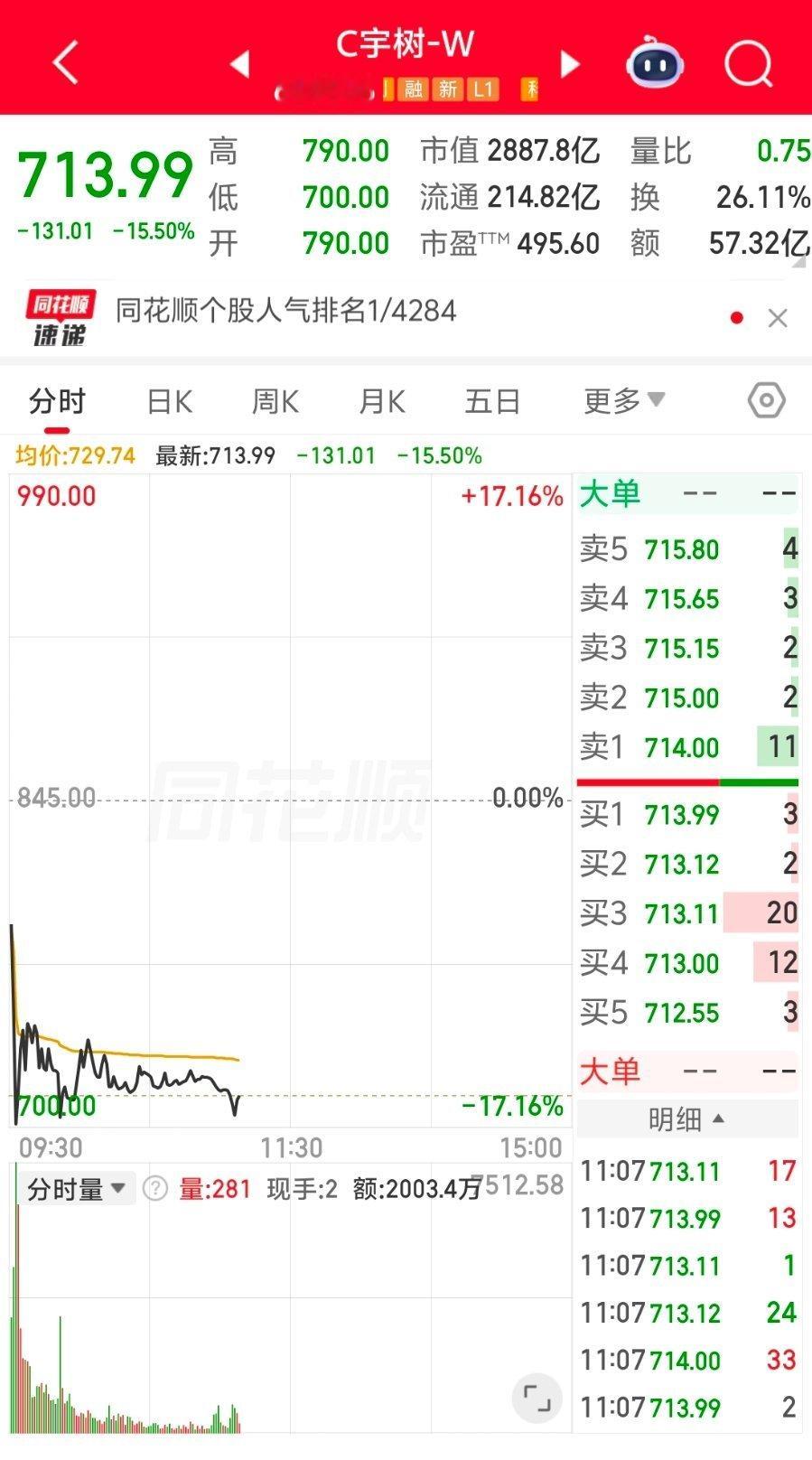 宇树大跌 我一直有个不成熟的感觉，越是花大力气做人形机器人的公司，我反而越不敢轻