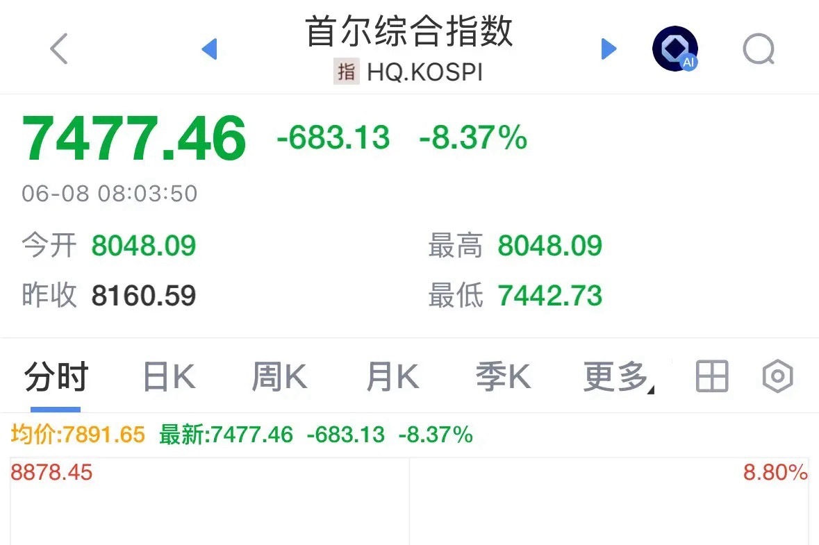 韩国股市开盘熔断这个熔断机制确实不是好东西，虽然说跌5%是保护机制，但是A股当年