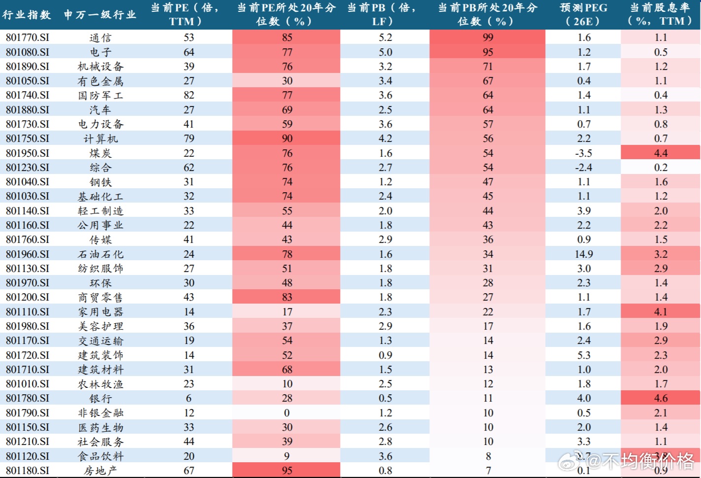 华创这个数据不错，用了20年算估值分位。目前非银金融、医药生物、社会服务、食品饮