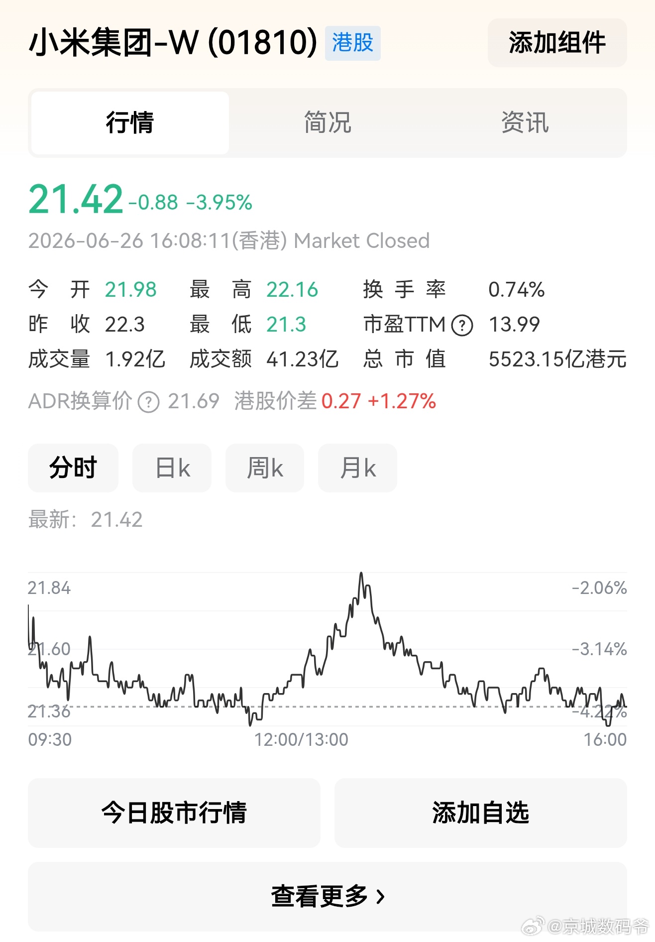 小米实时股价，大家觉得多少会到底？ 