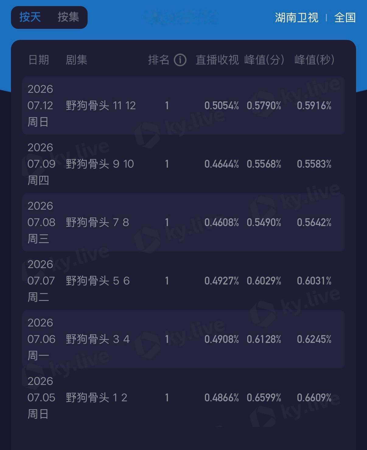 野狗骨头收视新高野狗骨头收视6连冠 暑期档黑马实锤！《野狗骨头》稳稳拿下六连冠，