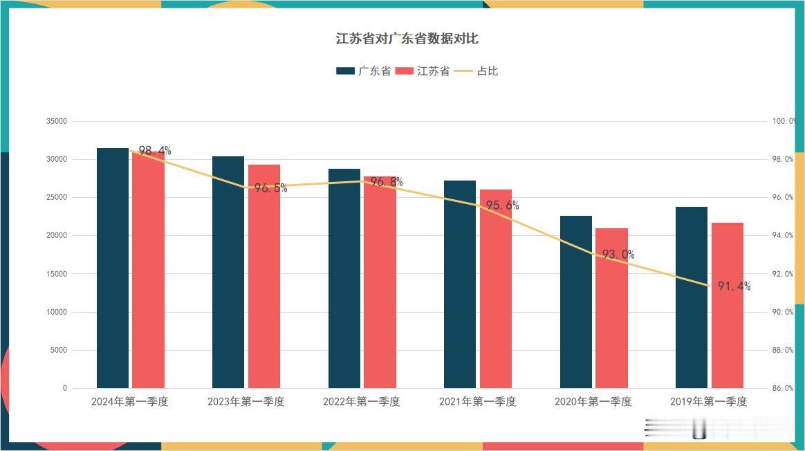 2019年一季度江苏GDP是广东的91.4%；
2020年一季度江苏GDP是广东