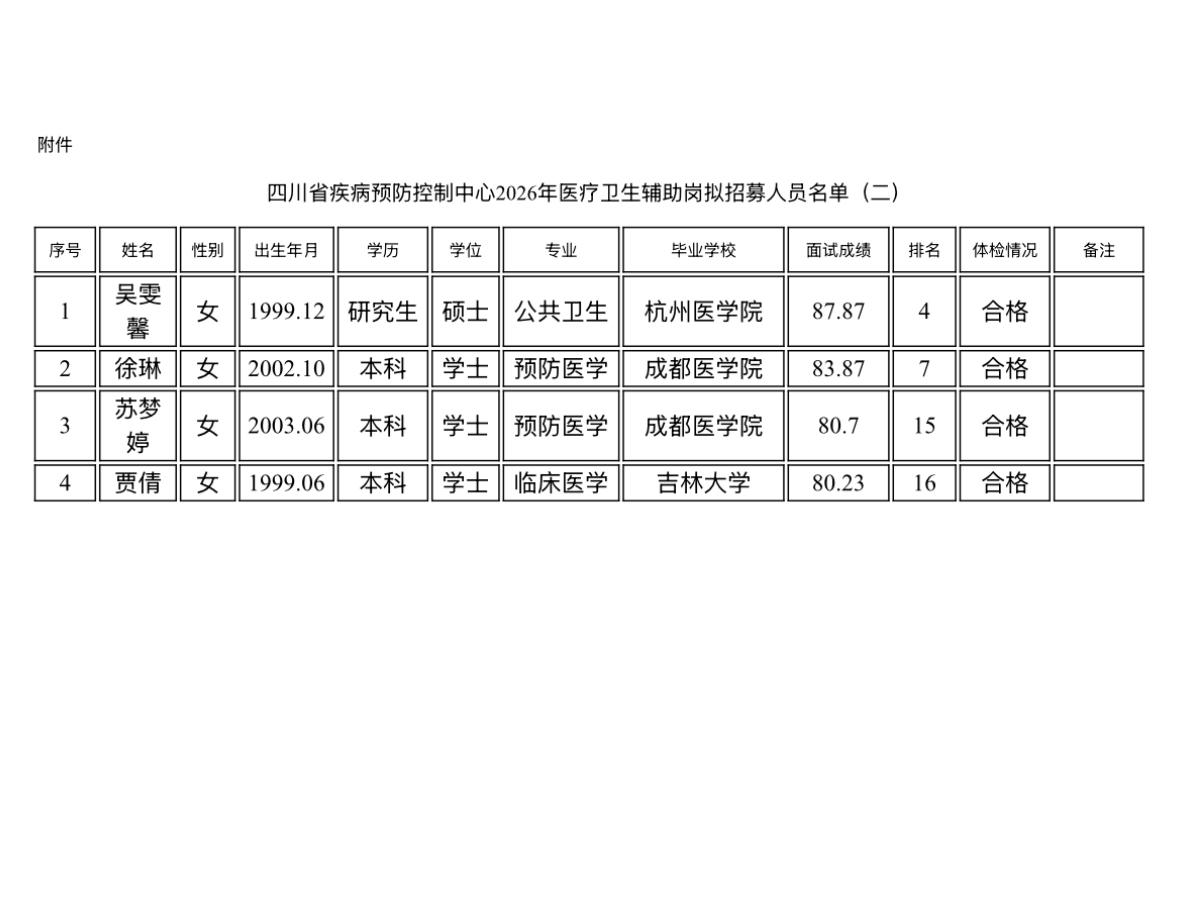 【四川成都】四川省疾病预防控制中心2026年医疗卫生辅助岗拟招募人员公示（二）！
