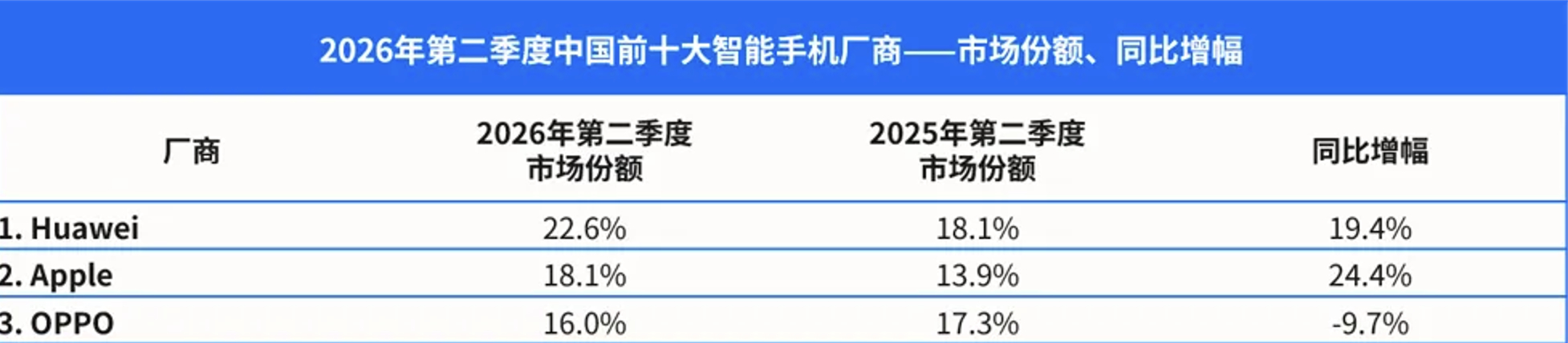 IDC刚刚发布了Q2出货报告数据显示OPPO产品均价（ASP）达372美元侧面印