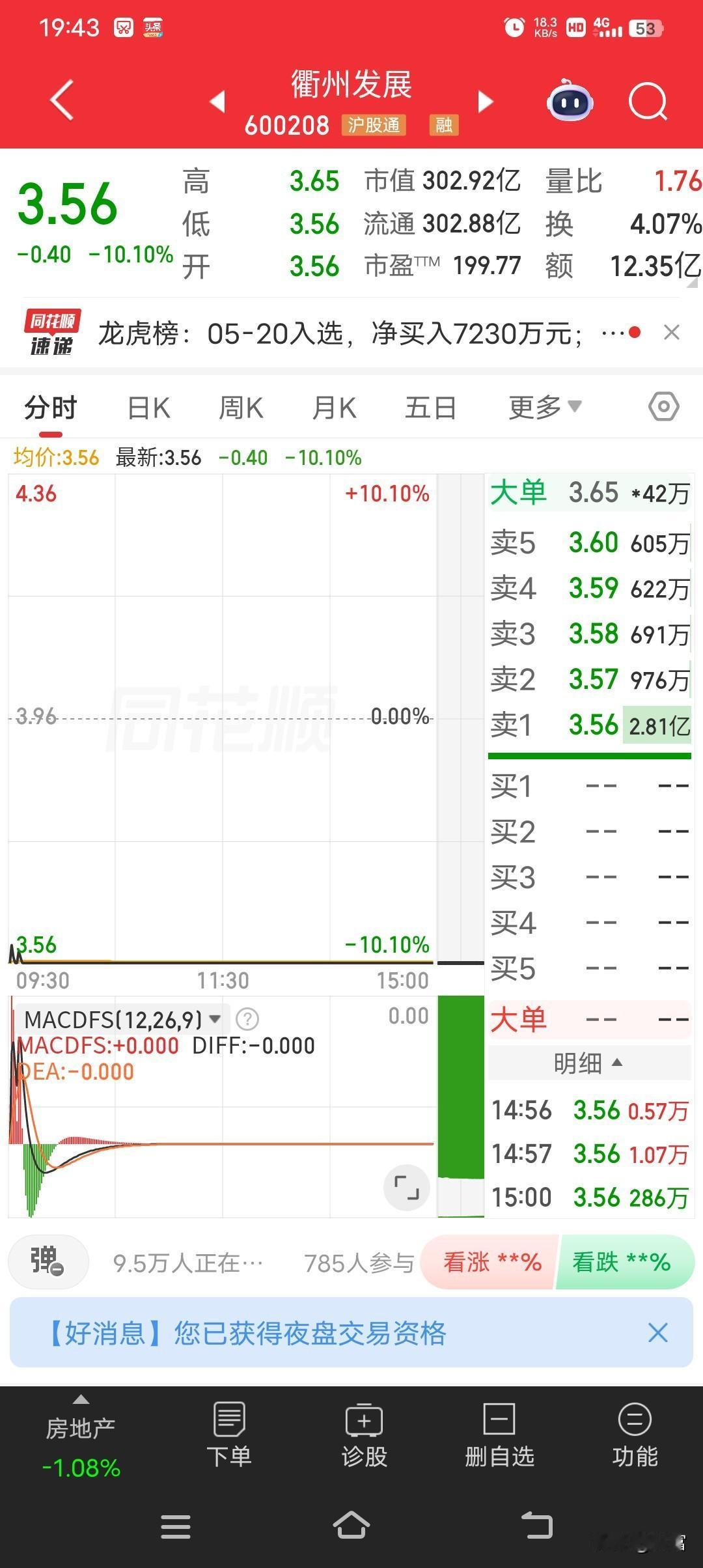 衢州发展这走势太让人闹心了。5月20日收盘报3.56元，直接跌了10.1%，还连