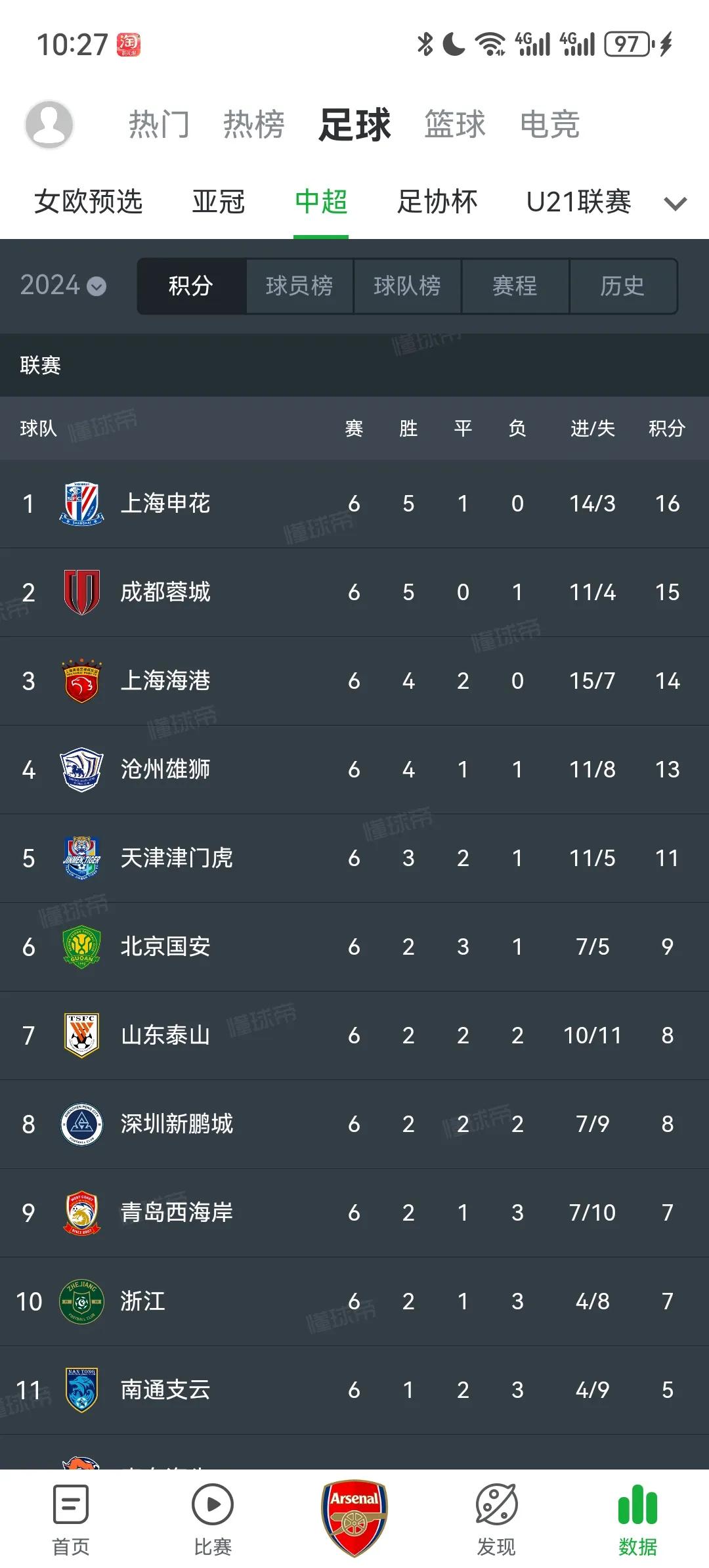 最新中超积分榜，上海双雄和成都蓉城暂列三甲，不出意外的话冠军基本在这三队中产生。