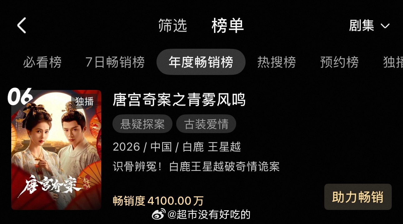 白鹿唐宫奇案稳步上升中优酷年度畅销度来到4100w了好牛的成绩，白鹿扛剧能力太强