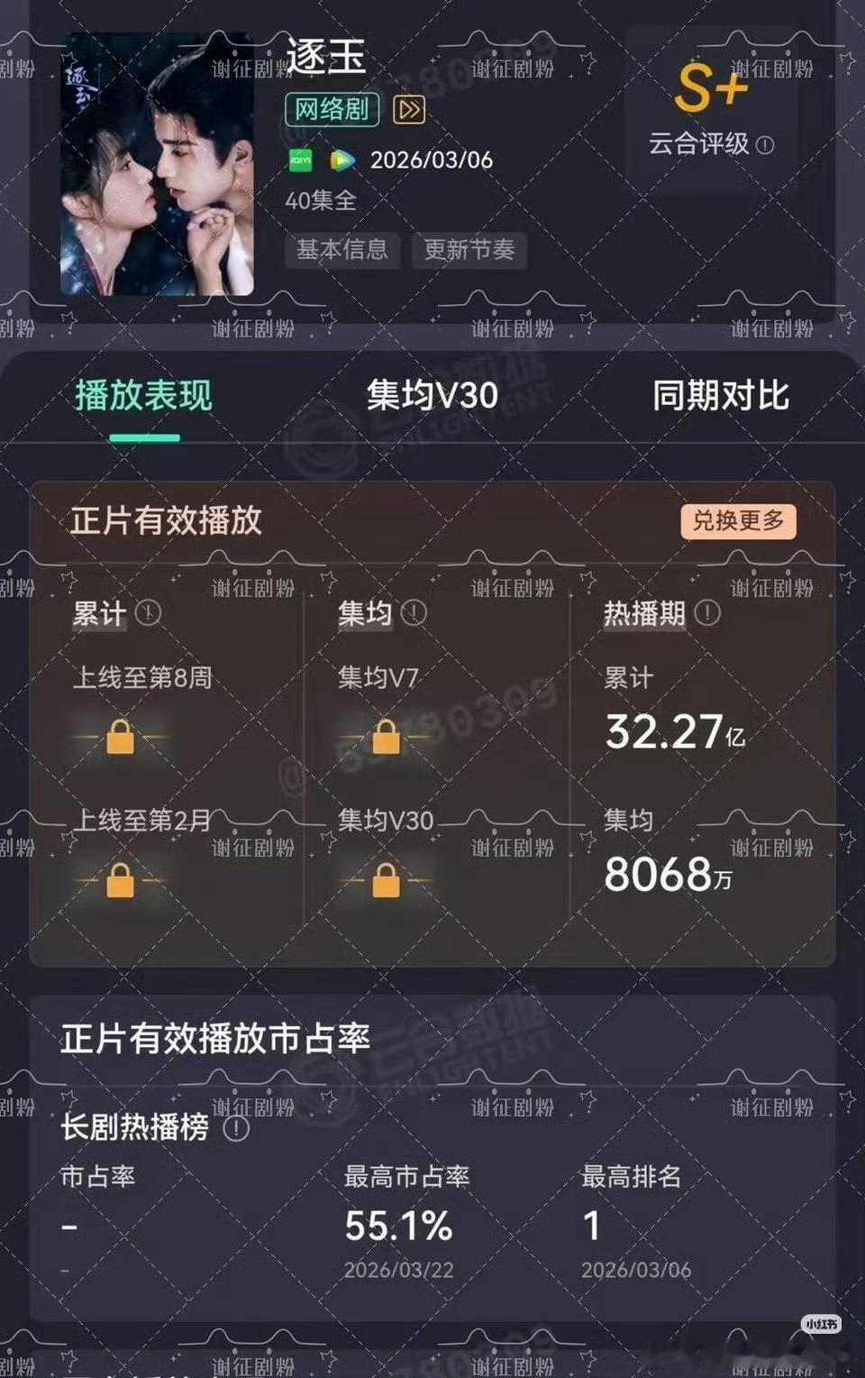 云合官方确定张凌赫 田曦薇《逐玉》热播集均播放量为8068万，排名2026年播放