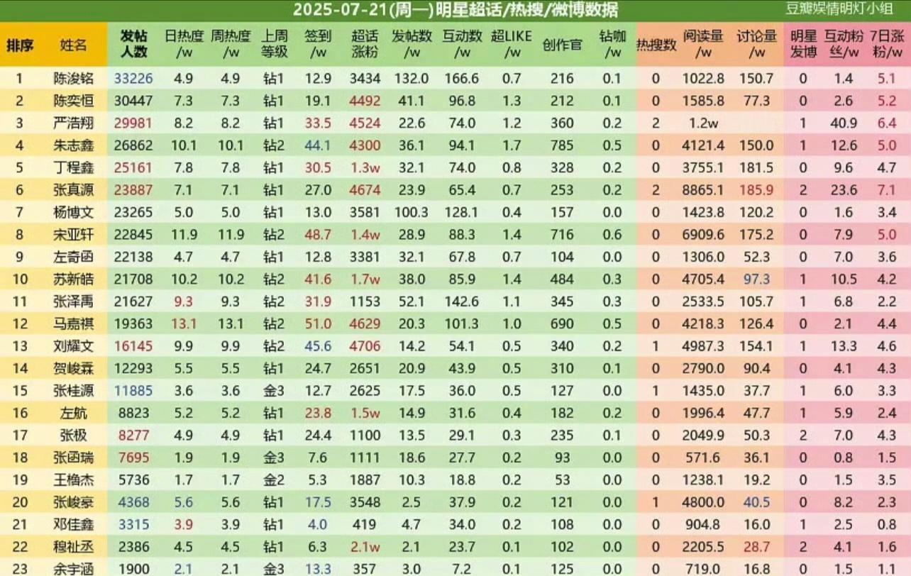 【投稿〡陈浚铭】陈浚铭昨日超话数据楼内榜TOP1，含所有时代少年团，TF家族三代