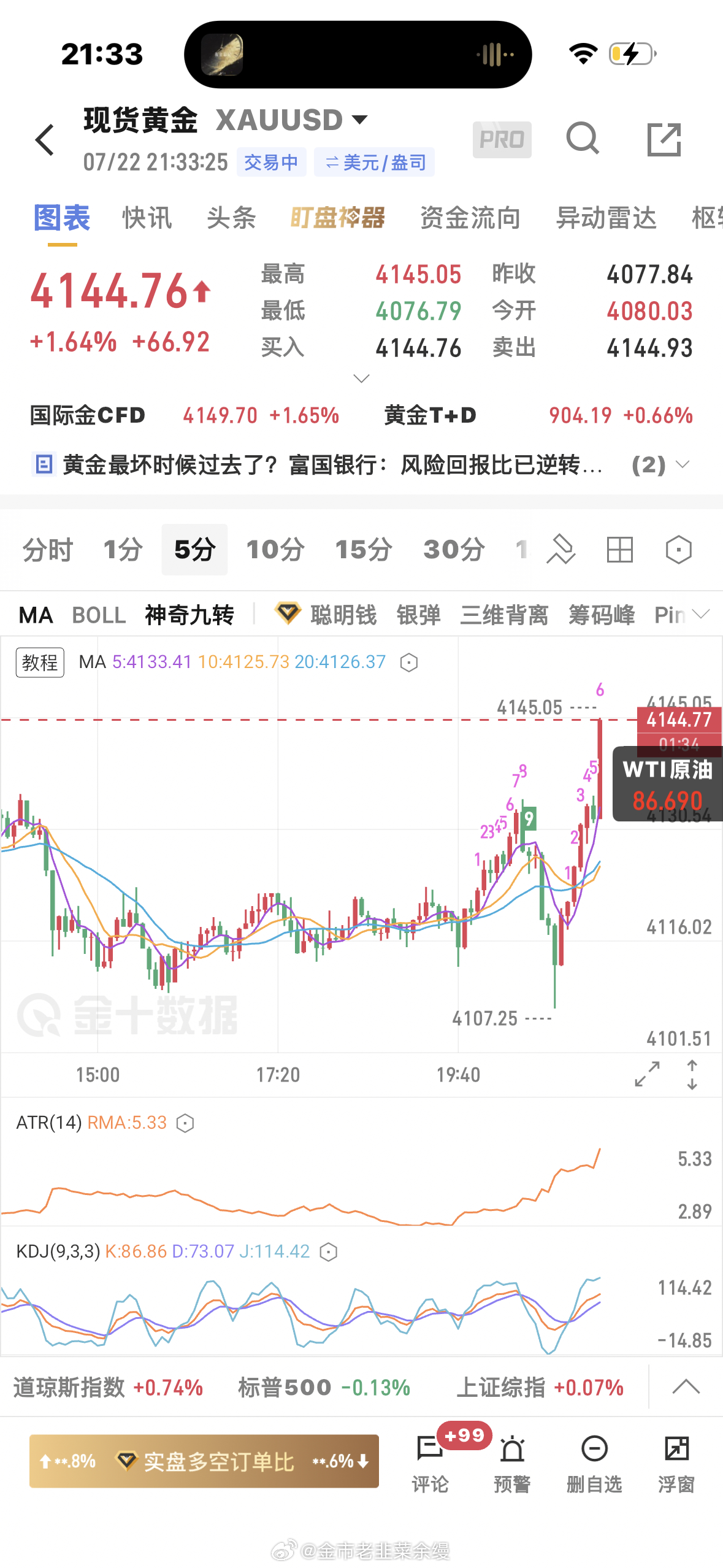 黄金  4124做多涨到4134没出被下来虚破扫了，进场是有利润的，我当时也看到