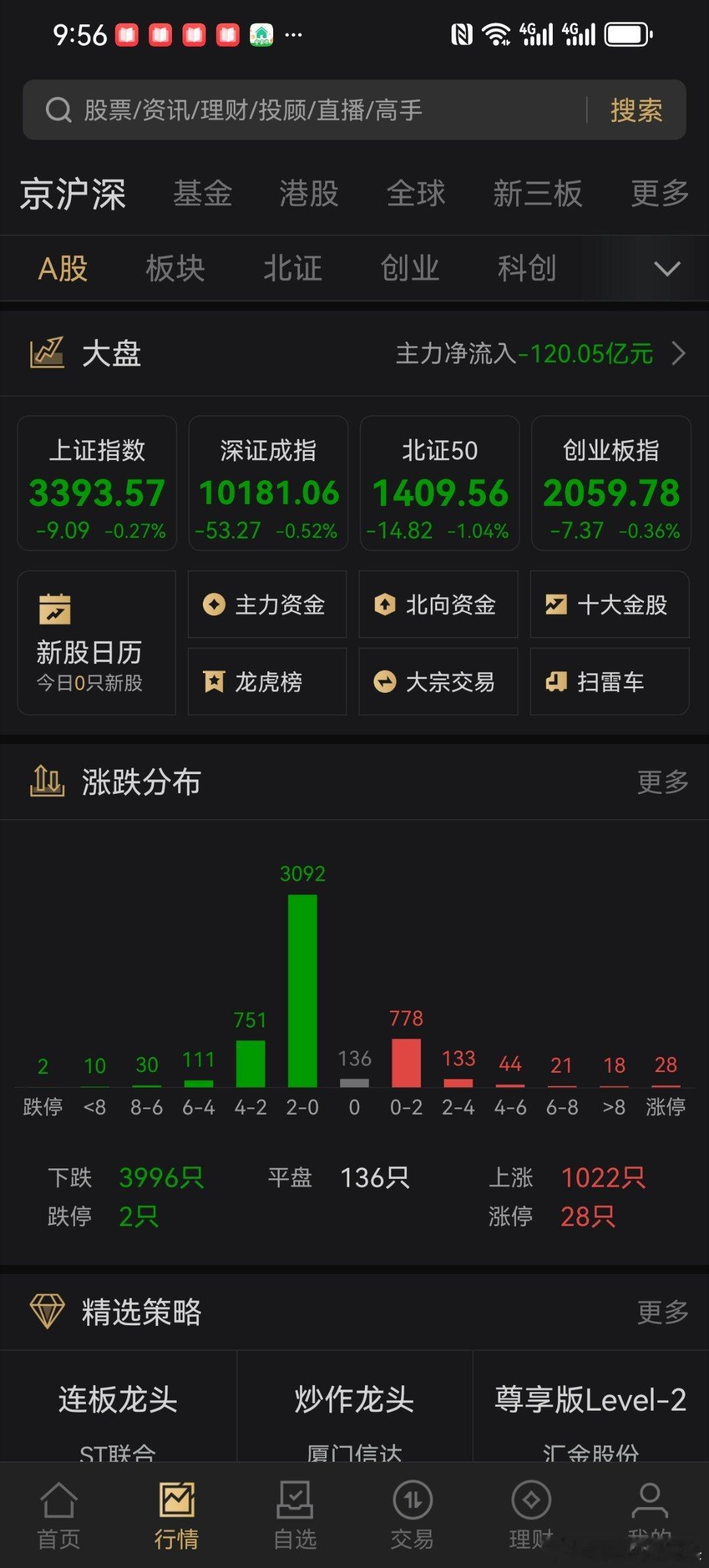 又是接近4000家待涨的行情，难受！所以现在的策略就是赚钱就跑，昨天中州特C就是