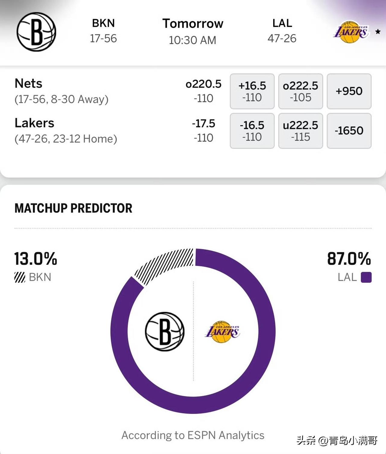 湖人胜率87%稳了？东契奇出战成疑，残阵篮网恐遭湖人狂虐！

北京时间3月28日