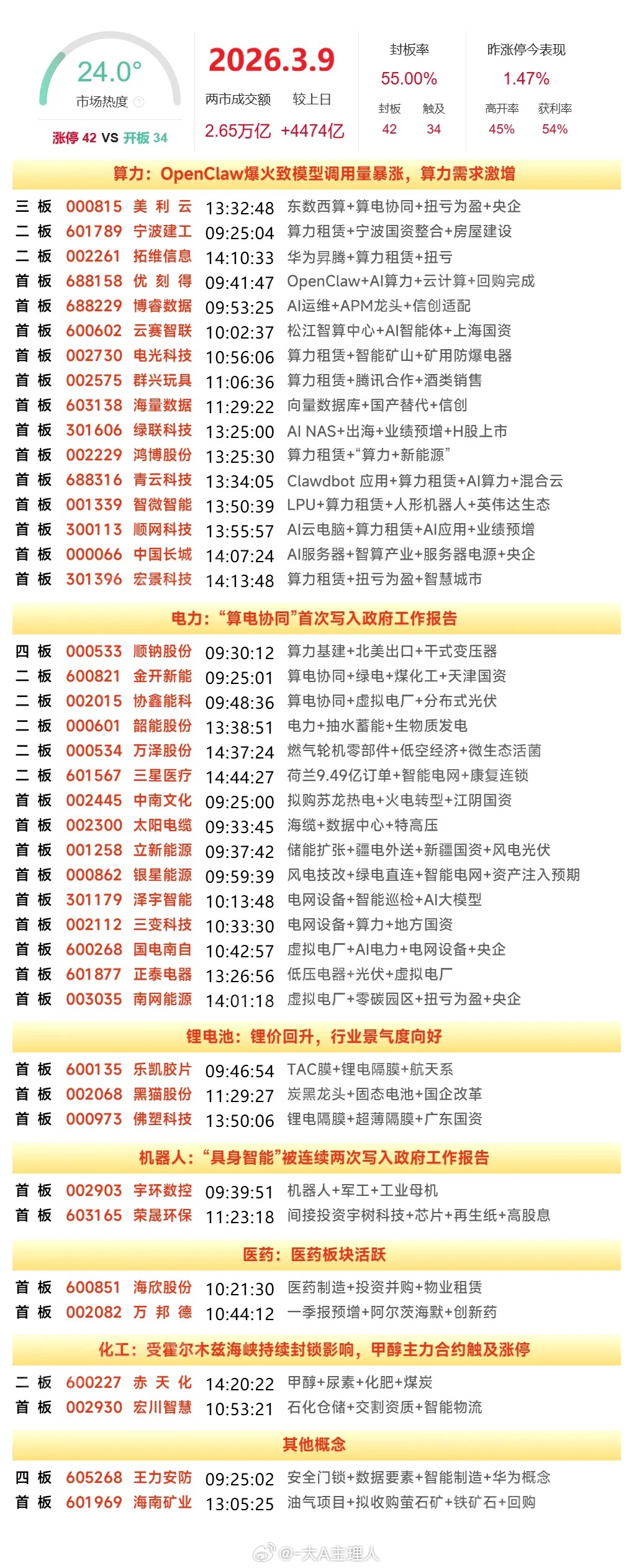 3月9日涨停复盘 | 算力租赁、电网设备概念集体上涨本文内容为公开市场信息客观复