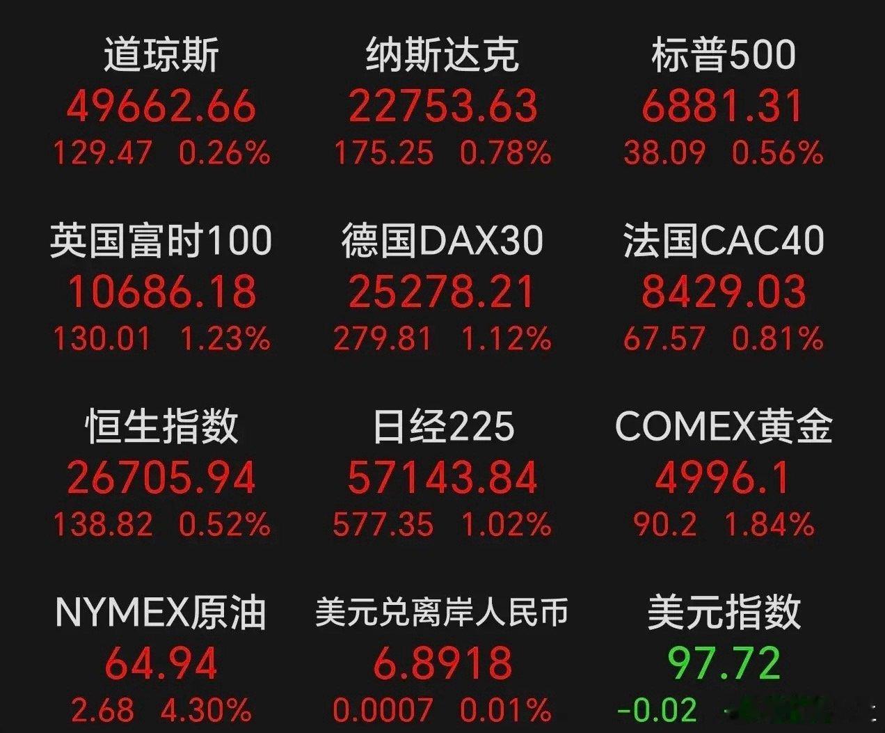 大年初三外盘突发利好，美三大股指集体收涨，黄金白银石油强势反弹。     周三，