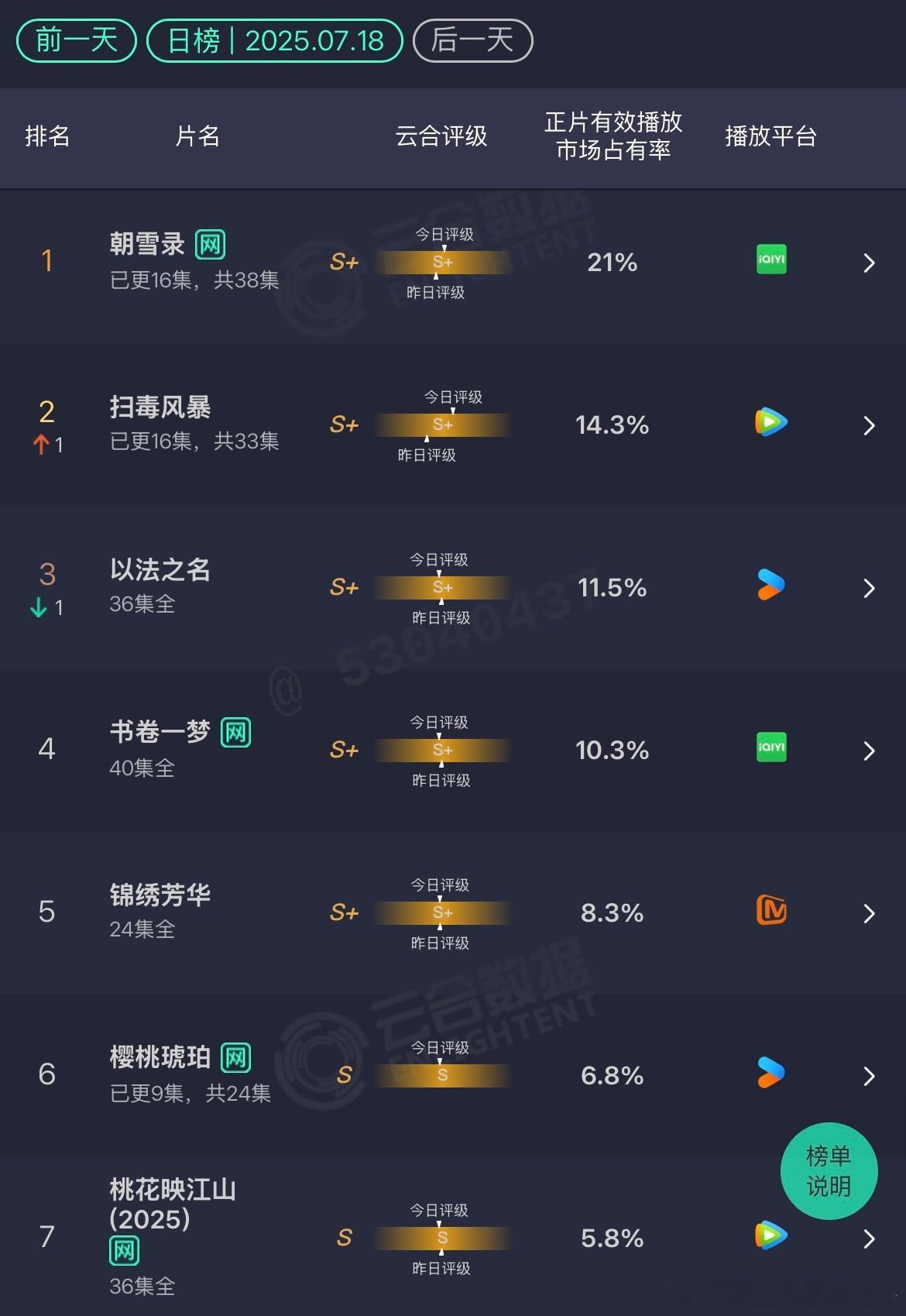 云合 7.18朝雪录：21% 上升趋势挺稳定的，第一次突破20%了扫毒风暴：14