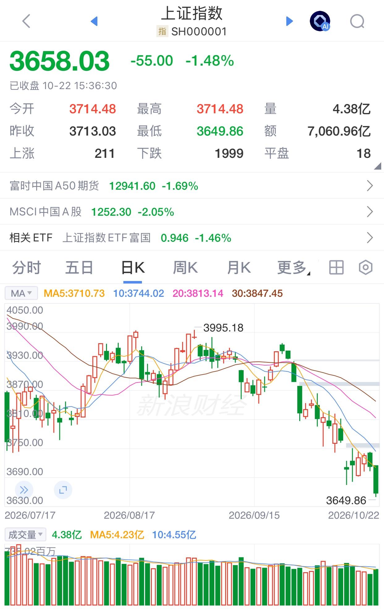 本来上个星期已经决定了，A股3500点以前不再买入，但今天还是忍不住下手了，原因