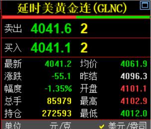 刚刚凌晨的钟声敲响了，
习惯性看眼国际金价走势情况。

国际金价现在4041.2