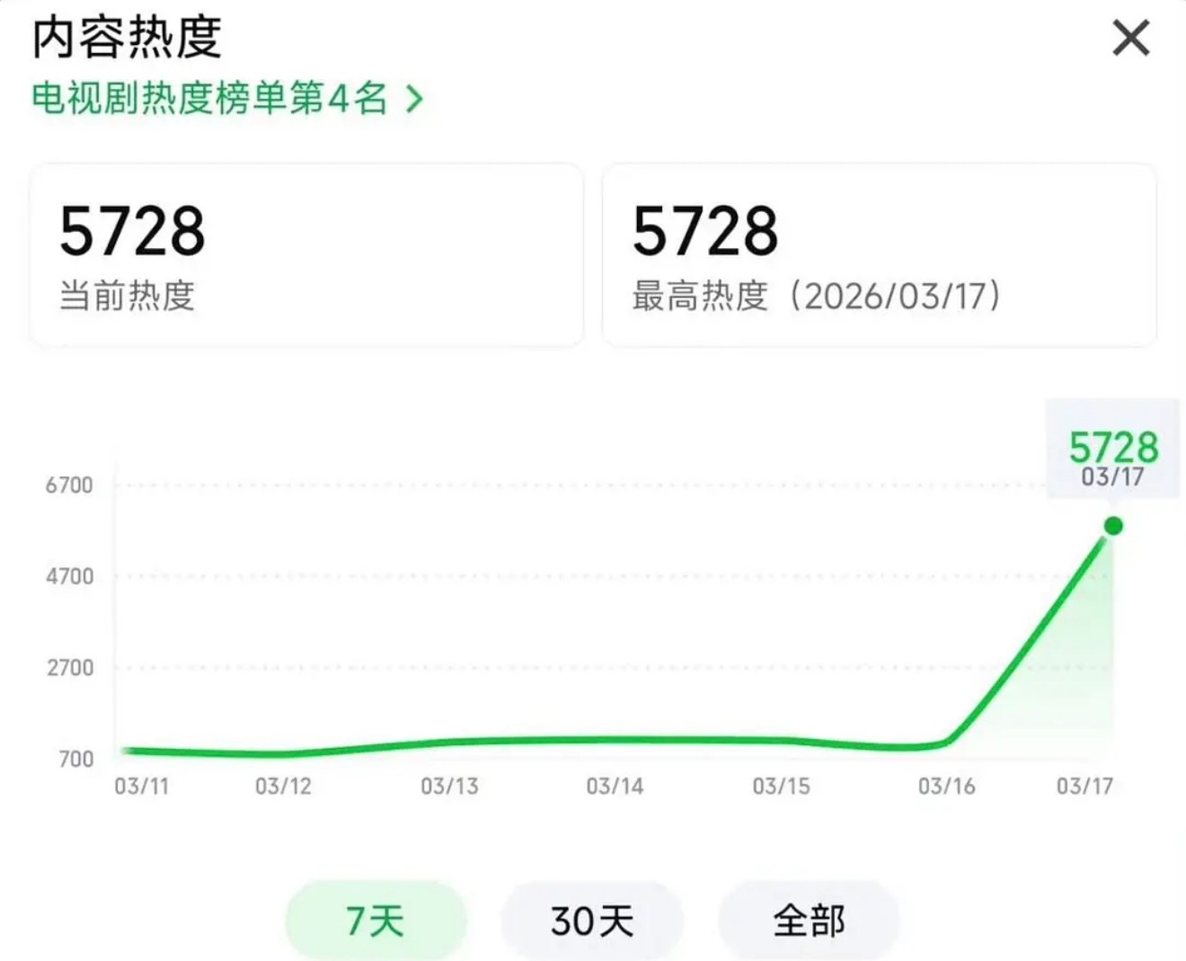 1983剧情周也一番新剧扑开，这个原著真的是巨IP下沉市场超级火，但是班底看着不