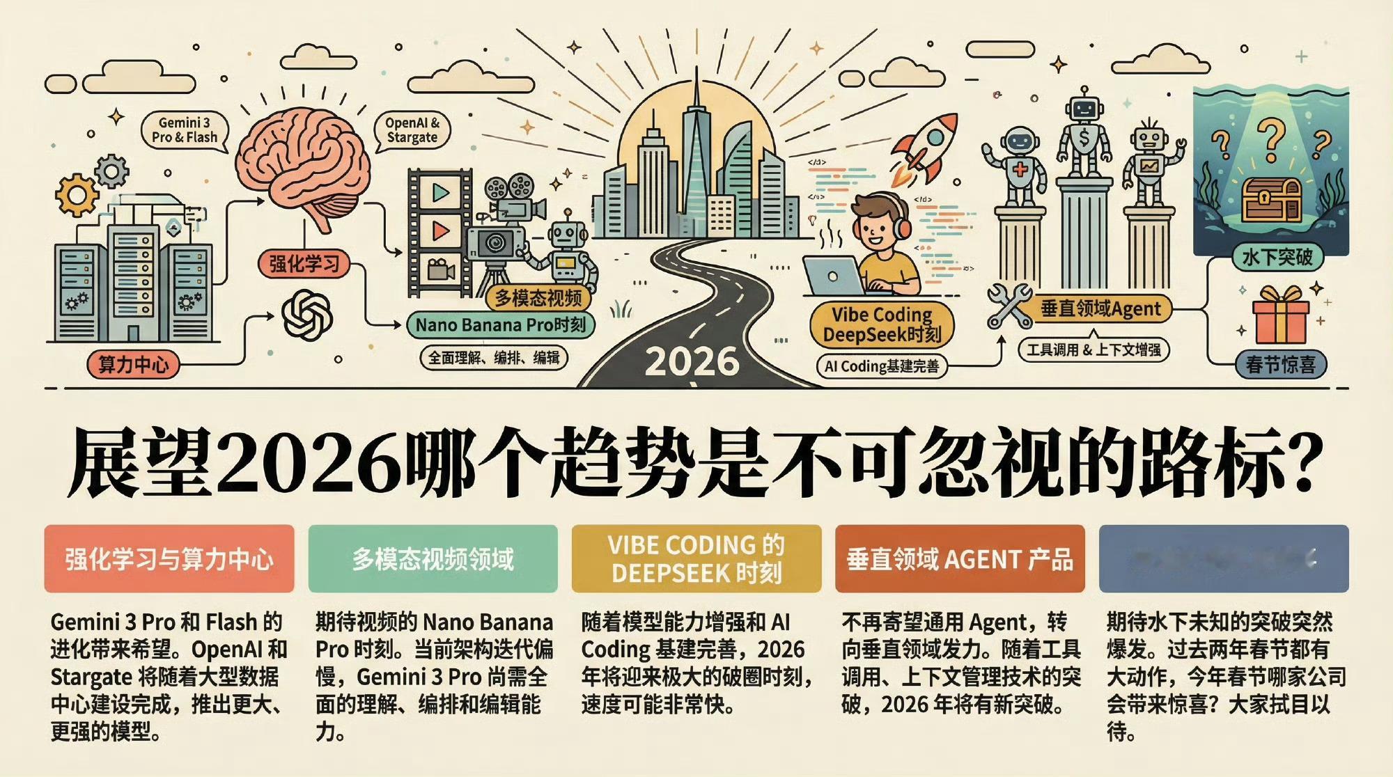 展望2026哪个趋势是不可忽视的路标?目前来看，一些趋势仍会继续变化：强化学习领