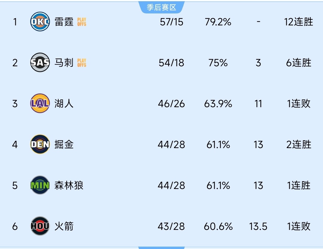 西部第6了，难道首轮打湖人吗？火箭vs公牛杜兰特镰刀挥了白挥