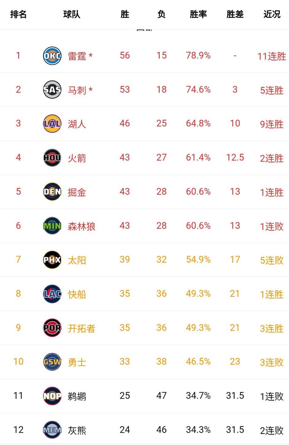 尊贵的NBA球迷们，今天过足瘾了吧！湖人绝杀完了，火箭绝杀。詹杜卡都赢了，就差库