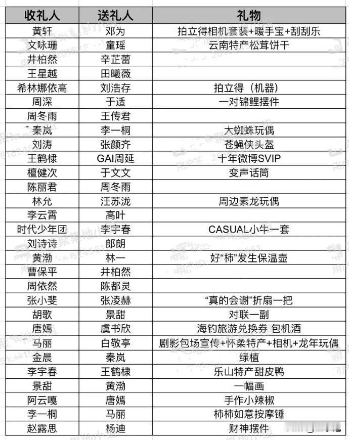 太好玩了！一张礼物清单，尽显人间百态。
有热心网友整理了一张WBZY礼物交换环节