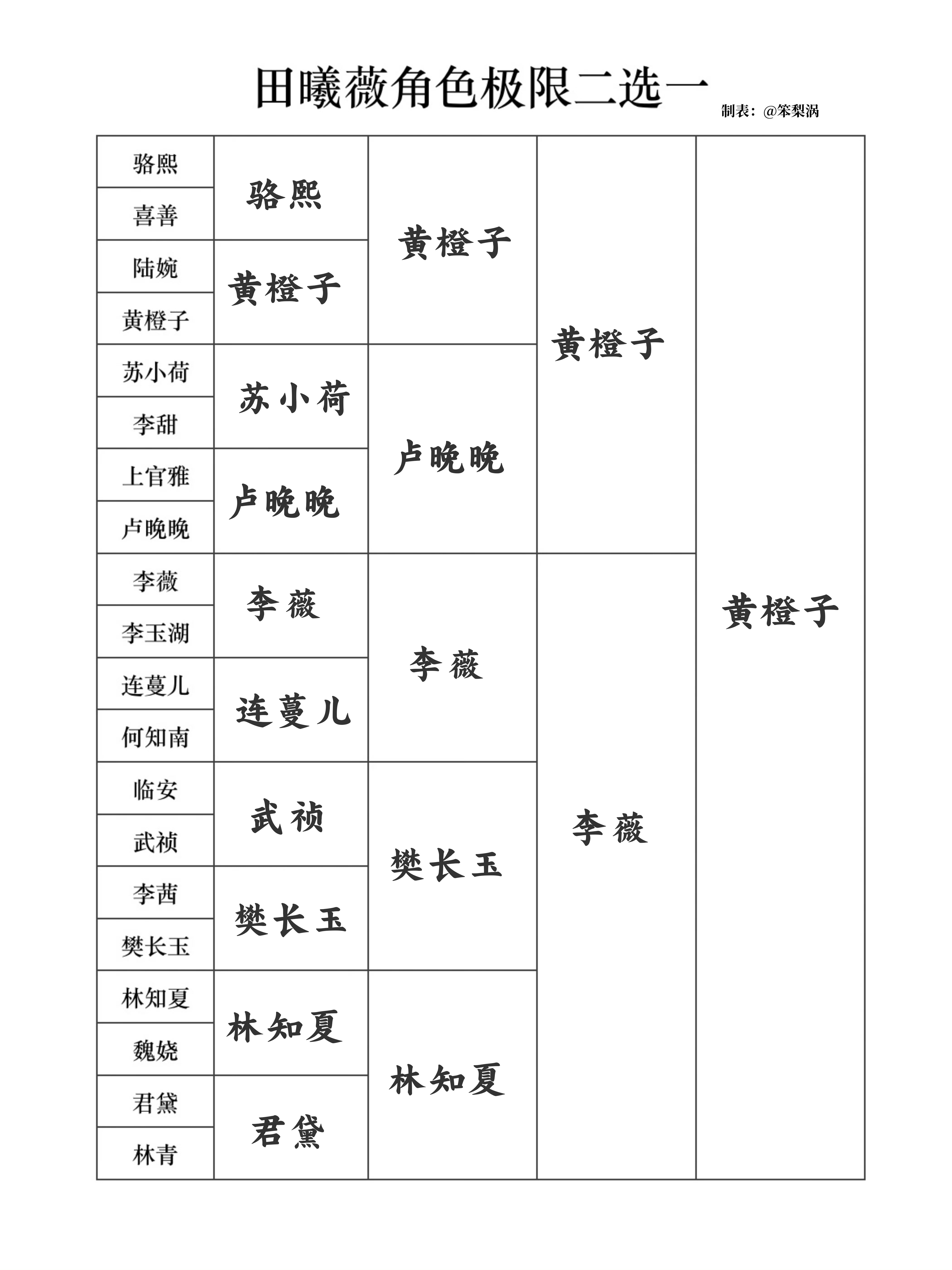 橘子不是唯一的水果，但橙子是。 