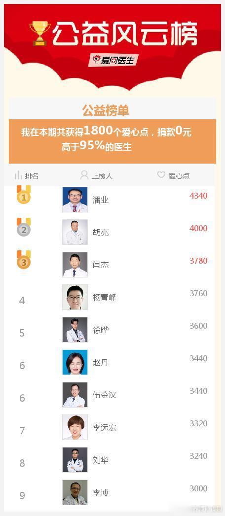 #爱医日#我参与的爱医日（每月1、11、21举办）免费咨询活动成就出炉了，快来围