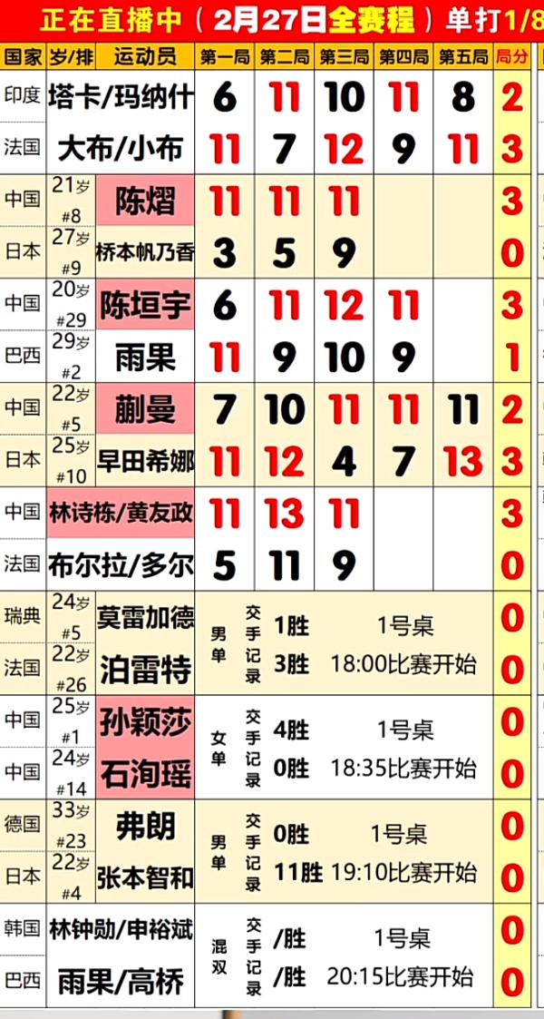 新加坡大满贯2月27日午场赛果：陈熠零封桥本 林诗栋/黄友政闯进男双决赛！
勒布