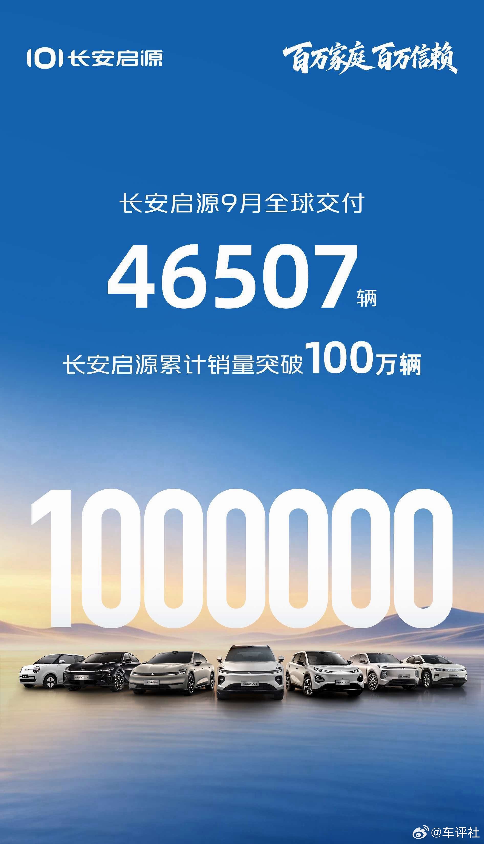 百万家庭  百万信赖长安启源  9 月全球交付 46507 辆累计销量正式突破 