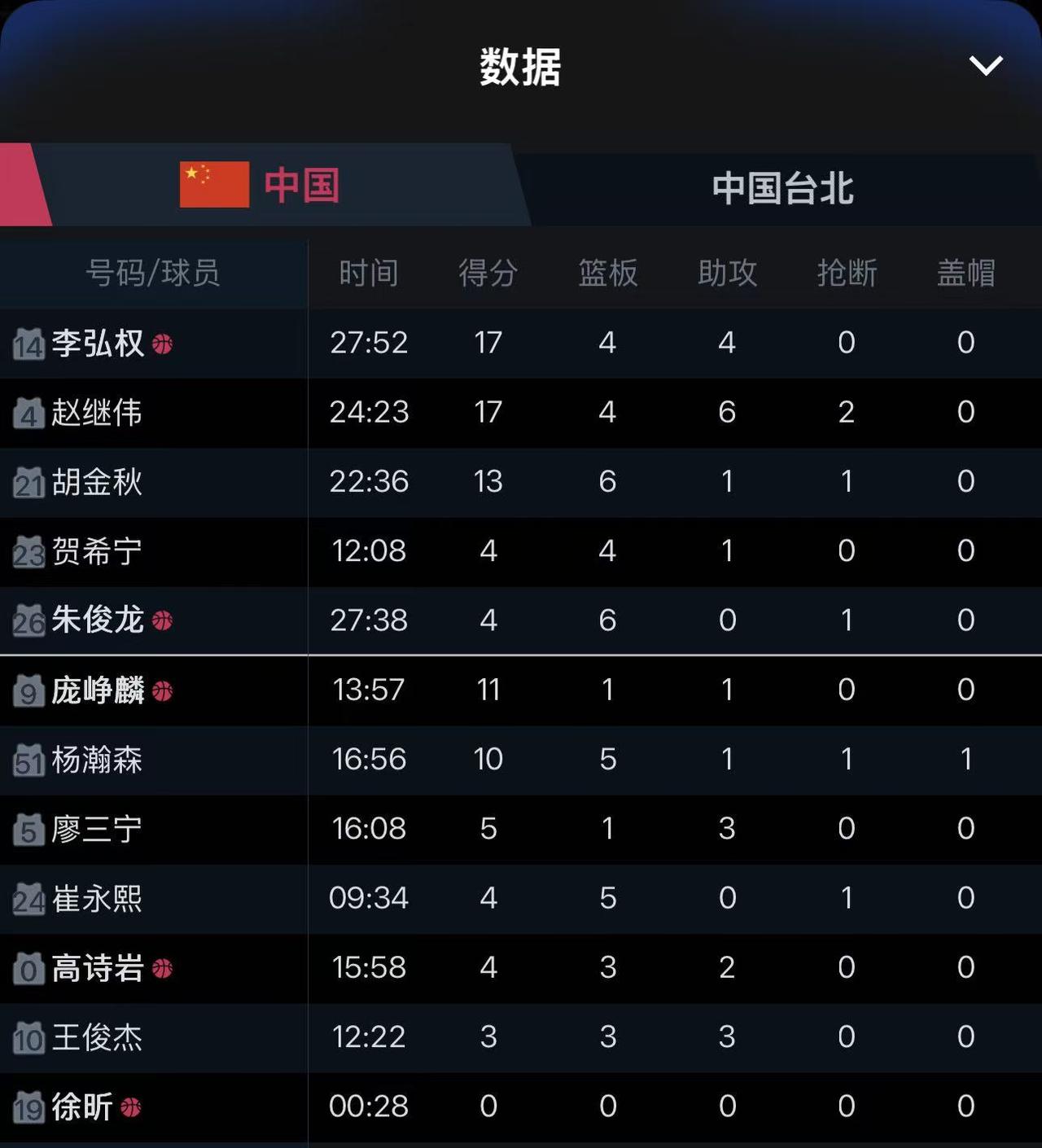 92：74，国家队胜省队，跌跌撞撞进入世预赛第二阶段比赛。

国家队和省队都在等