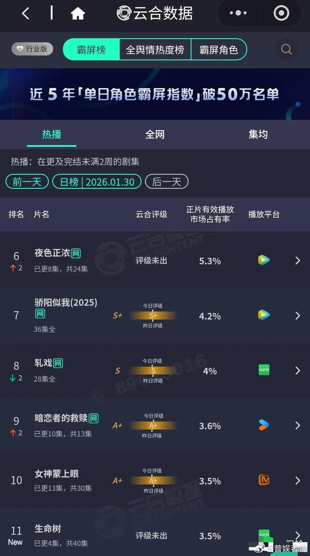以后看谁还吹扛剧，张若昀扑完，赵丽颖扑，杨紫也扑，小城大事云合一千三保卫战。生命