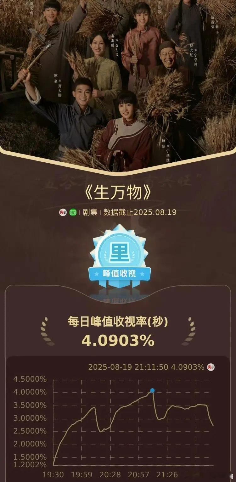 《生万物》破纪录爆火，昨天成功实现酷云实时收视率峰值4.0903% ，这一数据直