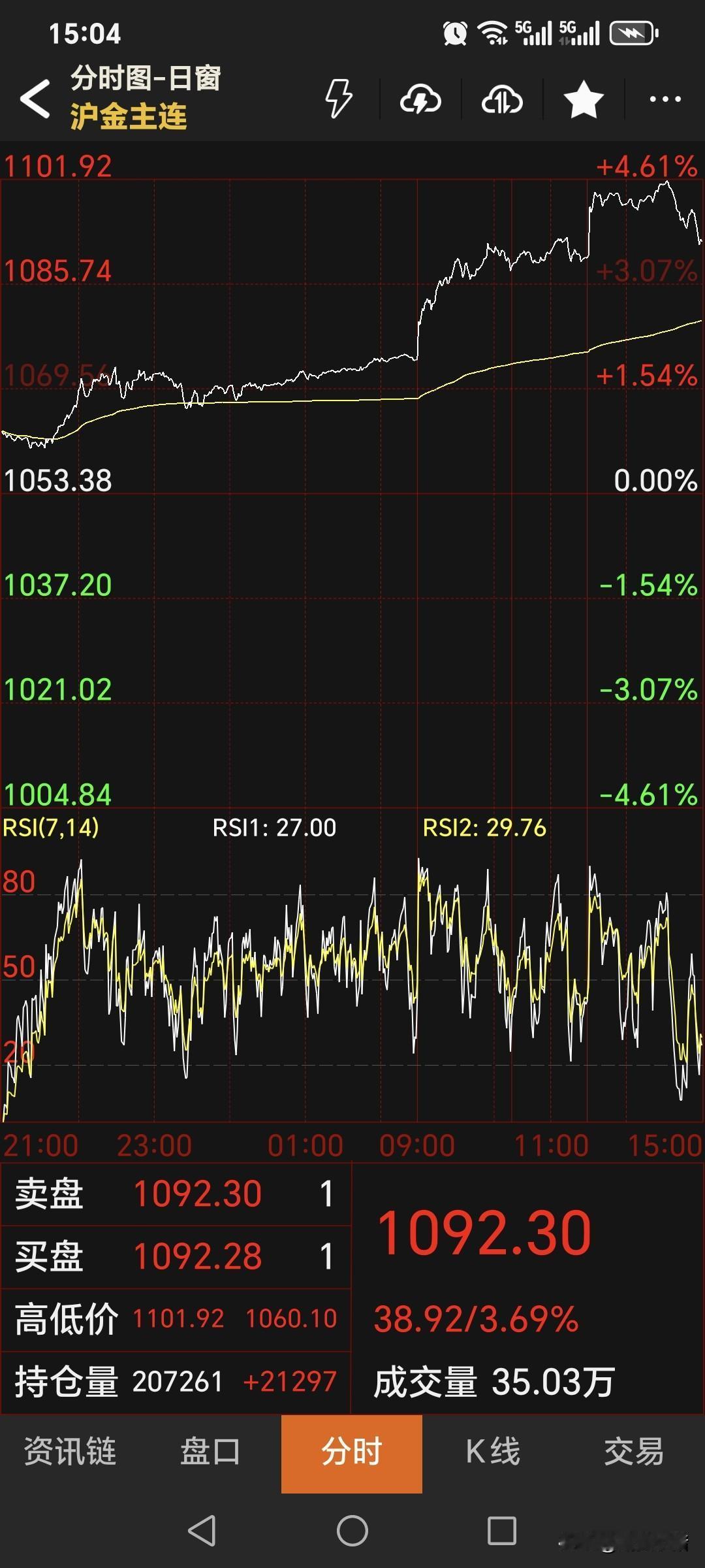 没想到呀，没想到。
黄金继续飙升，
期货主力合约收盘于1092.3元，
较上一日