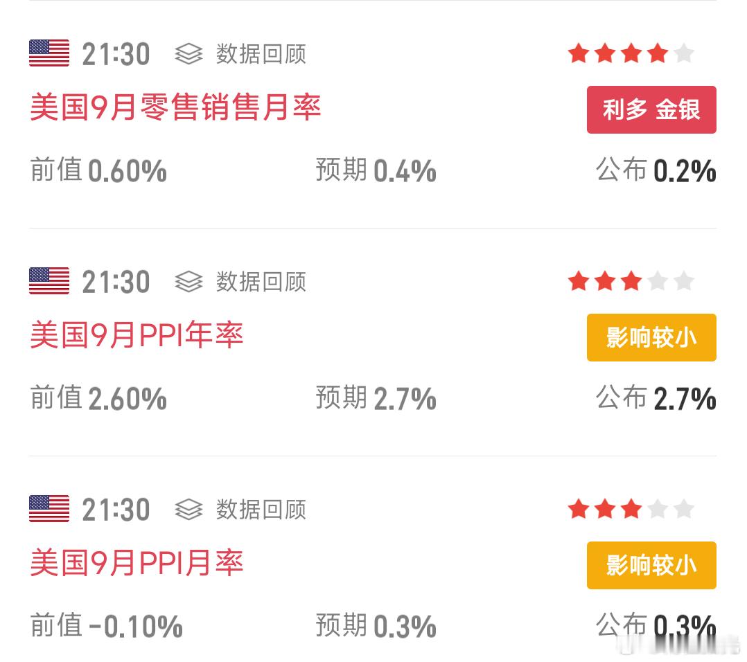 美国9月零售销售月率出来了，比预期低了两个点，大牛终于要来了么！！12月降息有望